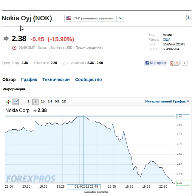График акций Nokia